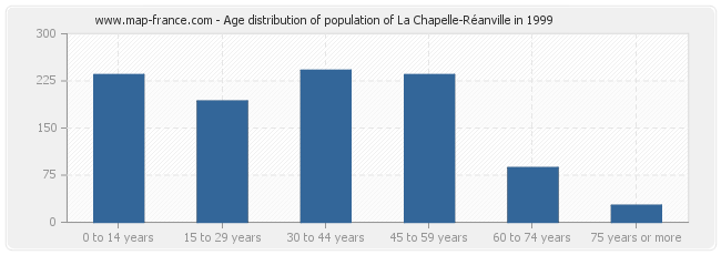 Age distribution of population of La Chapelle-Réanville in 1999